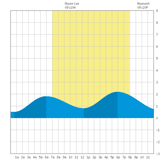 Shell Point tide chart for Monday, August 25, 2025
