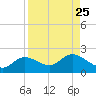 Shell Point tide chart for Monday, August 25, 2025