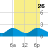 Shell Point tide chart for Tuesday, August 26, 2025