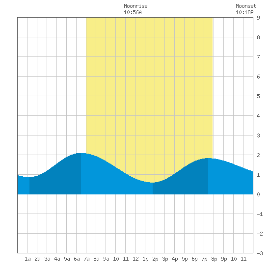 Shell Point tide chart for Wednesday, August 27, 2025