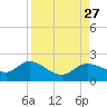 Shell Point tide chart for Wednesday, August 27, 2025