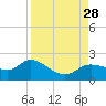 Shell Point tide chart for Thursday, August 28, 2025