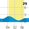 Shell Point tide chart for Friday, August 29, 2025