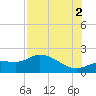 Shell Point tide chart for Saturday, August 2, 2025