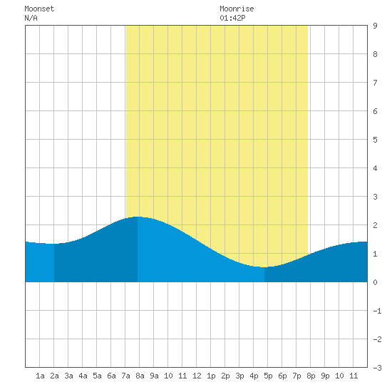 Shell Point tide chart for Saturday, August 30, 2025