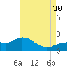 Shell Point tide chart for Saturday, August 30, 2025