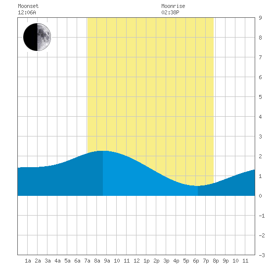 Shell Point tide chart for Sunday, August 31, 2025