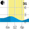Shell Point tide chart for Sunday, August 31, 2025