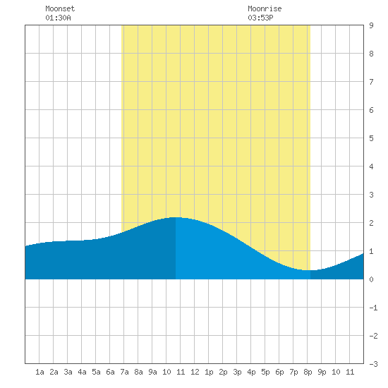 Shell Point tide chart for Sunday, August 3, 2025