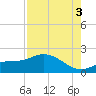 Shell Point tide chart for Sunday, August 3, 2025