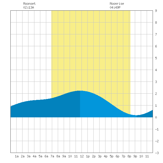 Shell Point tide chart for Monday, August 4, 2025