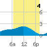 Shell Point tide chart for Monday, August 4, 2025