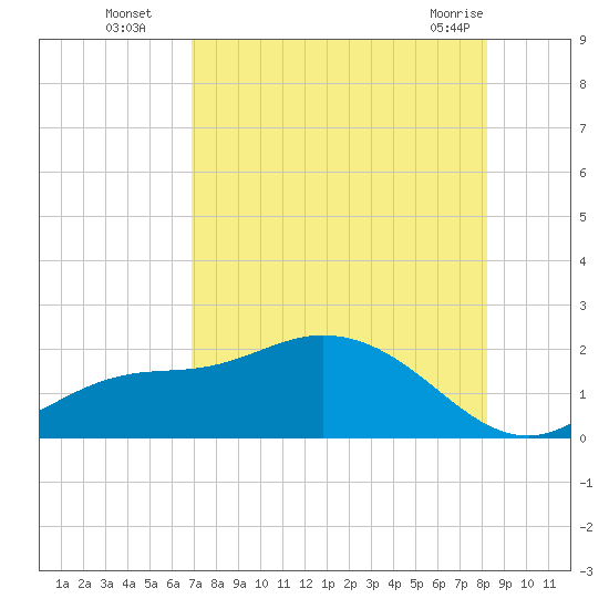 Shell Point tide chart for Tuesday, August 5, 2025