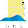 Shell Point tide chart for Thursday, August 7, 2025