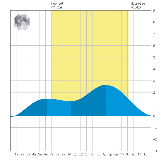 Shell Point tide chart for Saturday, August 9, 2025