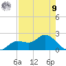Shell Point tide chart for Saturday, August 9, 2025