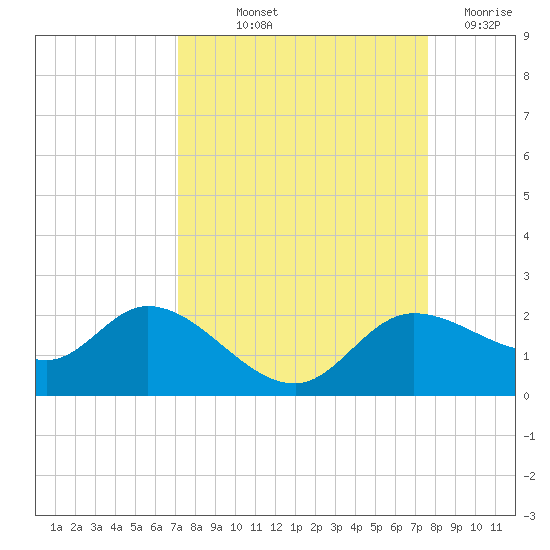 Shell Point tide chart for Wednesday, September 10, 2025