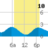 Shell Point tide chart for Wednesday, September 10, 2025