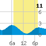 Shell Point tide chart for Thursday, September 11, 2025