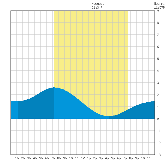 Shell Point tide chart for Saturday, September 13, 2025