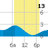 Shell Point tide chart for Saturday, September 13, 2025