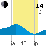 Shell Point tide chart for Sunday, September 14, 2025