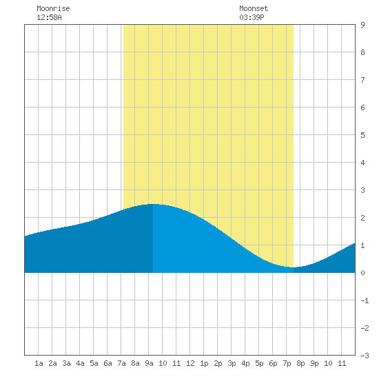 Shell Point tide chart for Monday, September 15, 2025