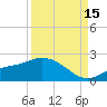 Shell Point tide chart for Monday, September 15, 2025