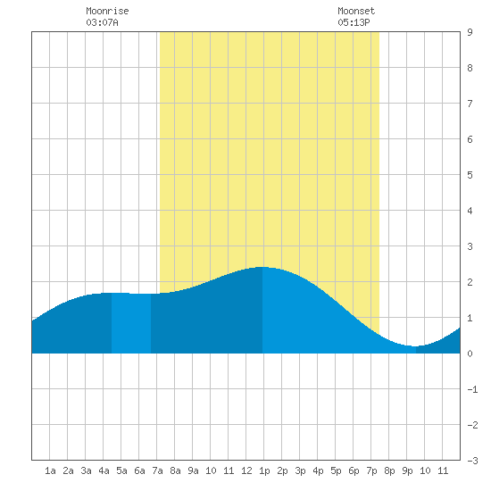 Shell Point tide chart for Wednesday, September 17, 2025