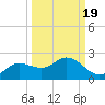 Shell Point tide chart for Friday, September 19, 2025
