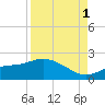 Shell Point tide chart for Monday, September 1, 2025