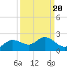 Shell Point tide chart for Saturday, September 20, 2025