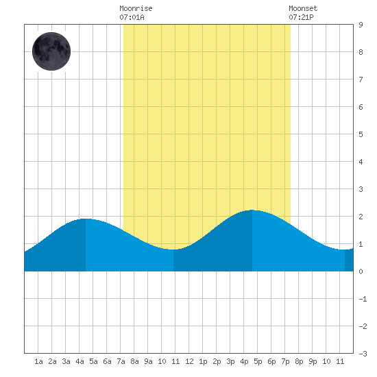 Shell Point tide chart for Sunday, September 21, 2025