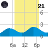 Shell Point tide chart for Sunday, September 21, 2025