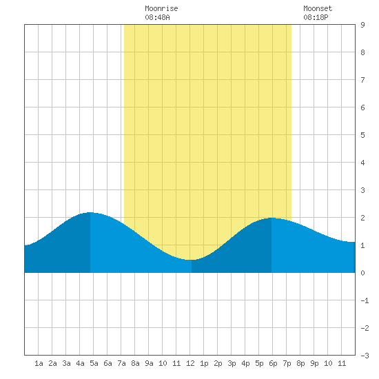 Shell Point tide chart for Tuesday, September 23, 2025