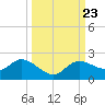 Shell Point tide chart for Tuesday, September 23, 2025