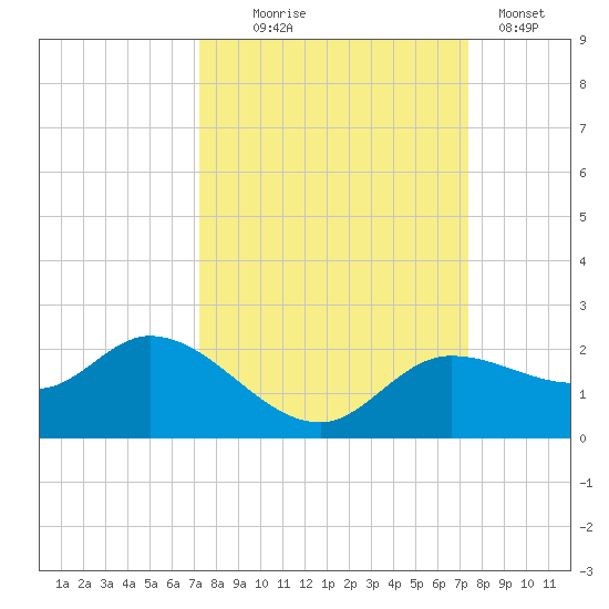 Shell Point tide chart for Wednesday, September 24, 2025