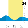 Shell Point tide chart for Wednesday, September 24, 2025