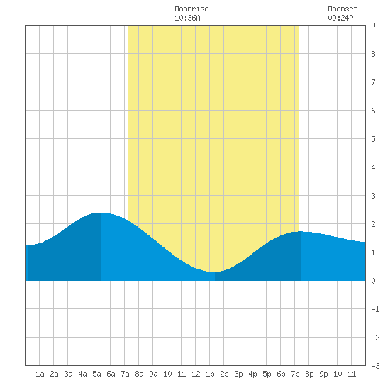 Shell Point tide chart for Thursday, September 25, 2025