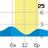Shell Point tide chart for Thursday, September 25, 2025