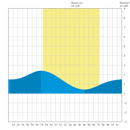 Shell Point tide chart for Sunday, September 28, 2025