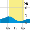 Shell Point tide chart for Sunday, September 28, 2025