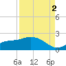 Shell Point tide chart for Tuesday, September 2, 2025