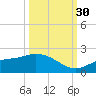 Shell Point tide chart for Tuesday, September 30, 2025