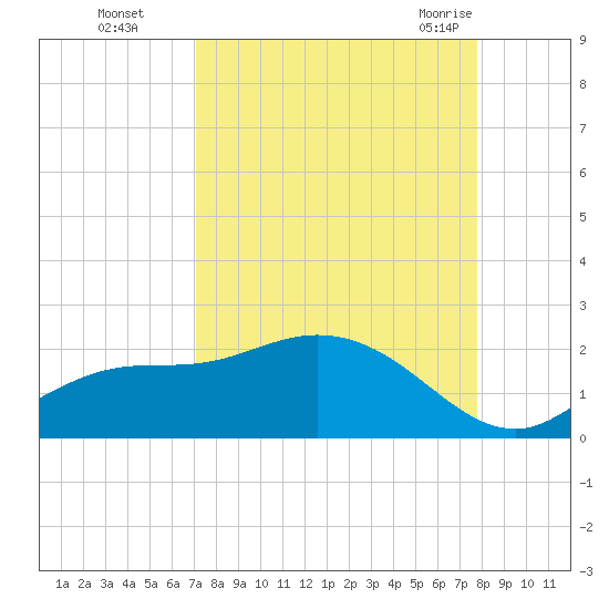 Shell Point tide chart for Wednesday, September 3, 2025
