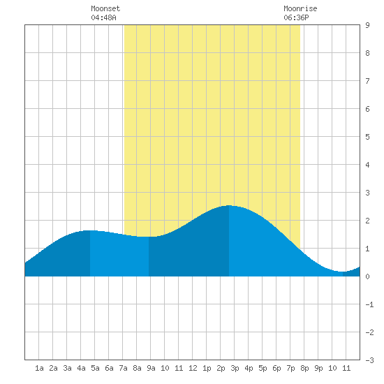Shell Point tide chart for Friday, September 5, 2025
