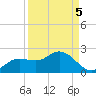 Shell Point tide chart for Friday, September 5, 2025
