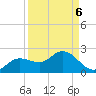 Shell Point tide chart for Saturday, September 6, 2025