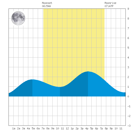 Shell Point tide chart for Sunday, September 7, 2025
