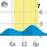 Shell Point tide chart for Sunday, September 7, 2025